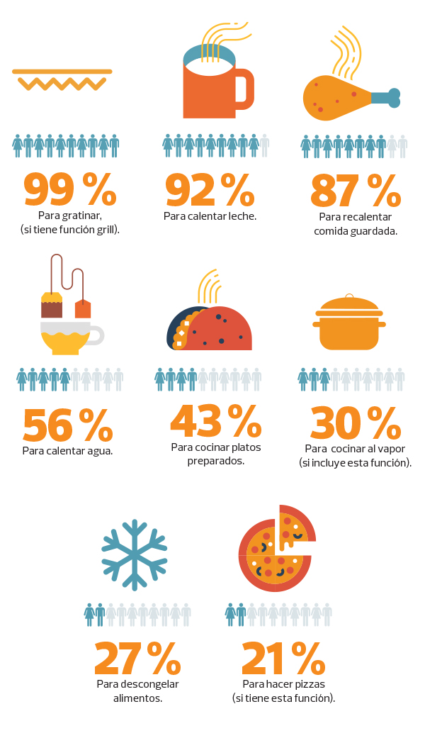 para que sirve el horno microondas